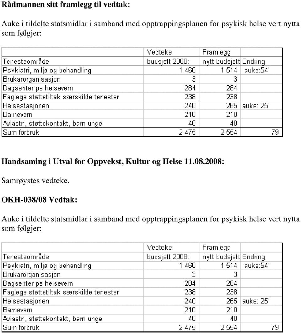 Oppvekst, Kultur og Helse 11.08.2008: Samrøystes vedteke.