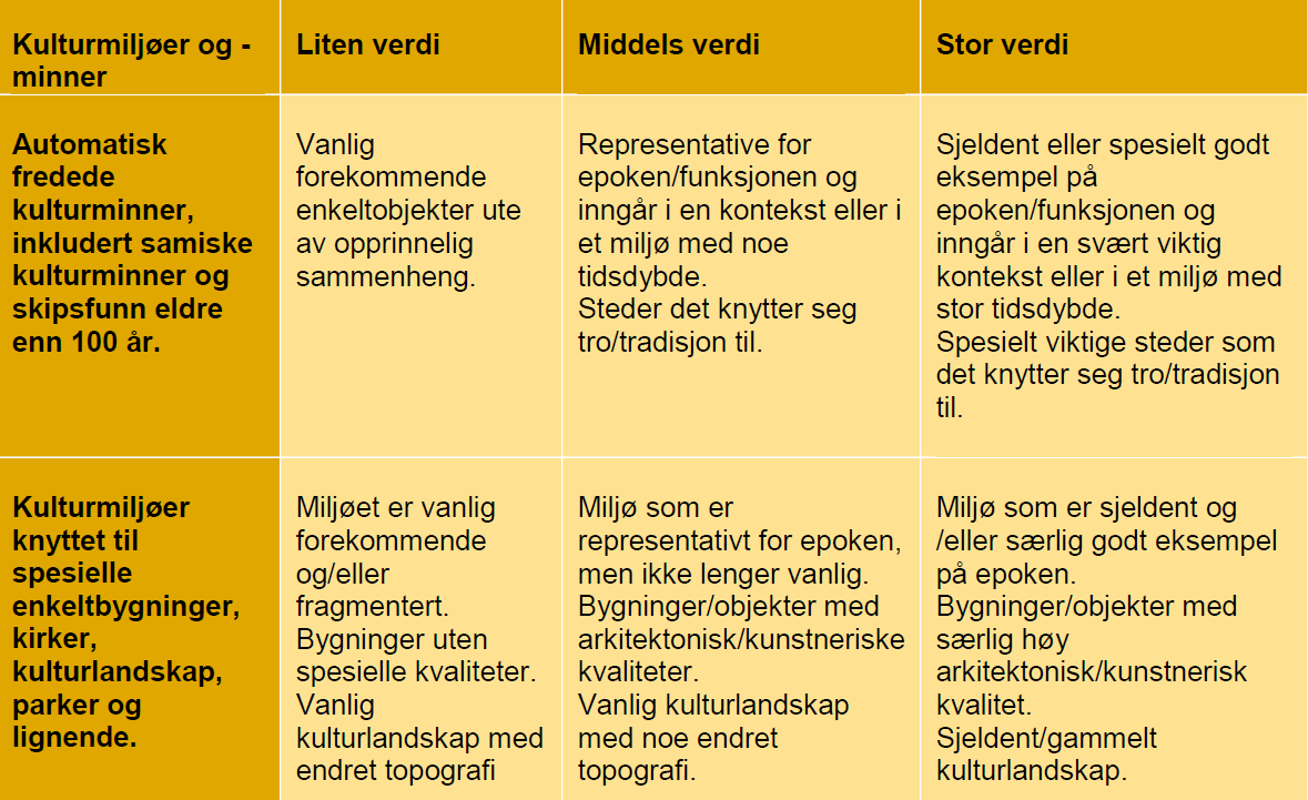 Håndbok - Kystverkets virkningsmodell for mindre tiltak (KVIRK) v1.04 Riksantikvarens veiledning for kulturminner og kulturmiljø i konsekvensutredninger: http://riksantikvaren.