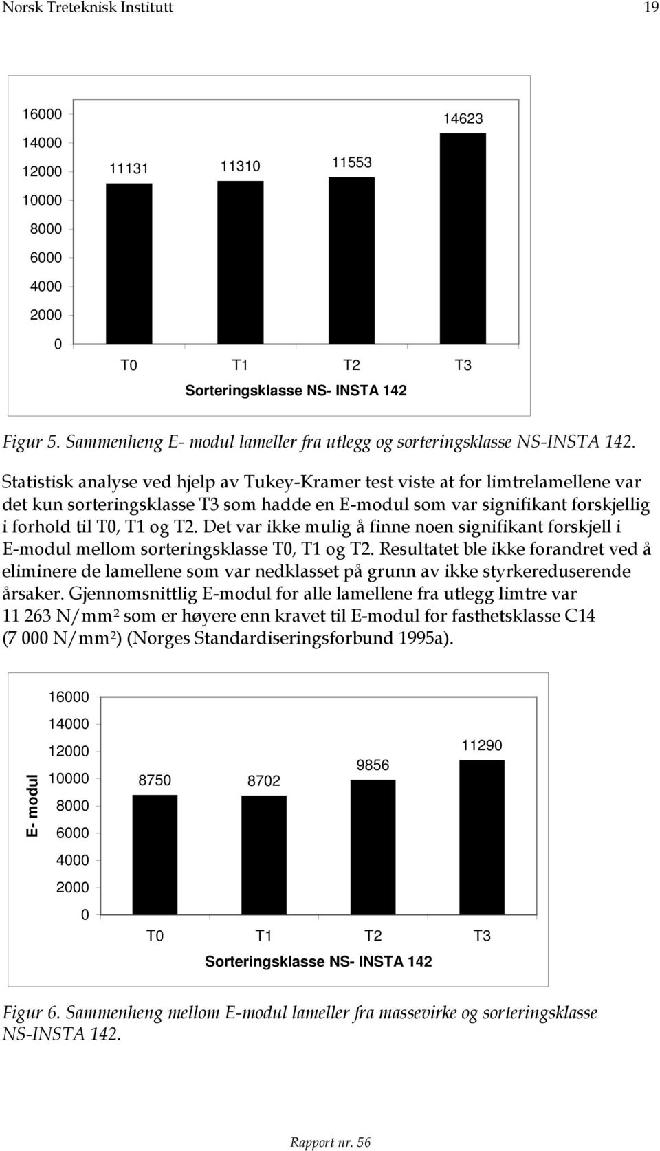 Statistisk analyse ved hjelp av Tukey-Kramer test viste at for limtrelamellene var det kun sorteringsklasse T3 som hadde en E-modul som var signifikant forskjellig i forhold til T0, T1 og T2.
