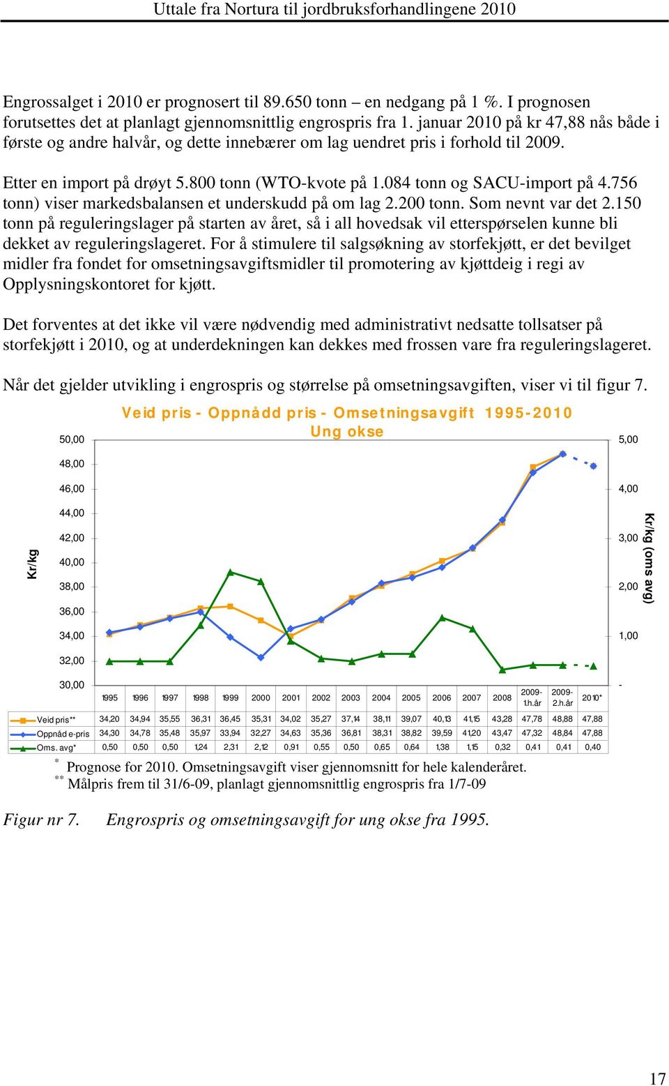 756 tonn) viser markedsbalansen et underskudd på om lag 2.200 tonn. Som nevnt var det 2.