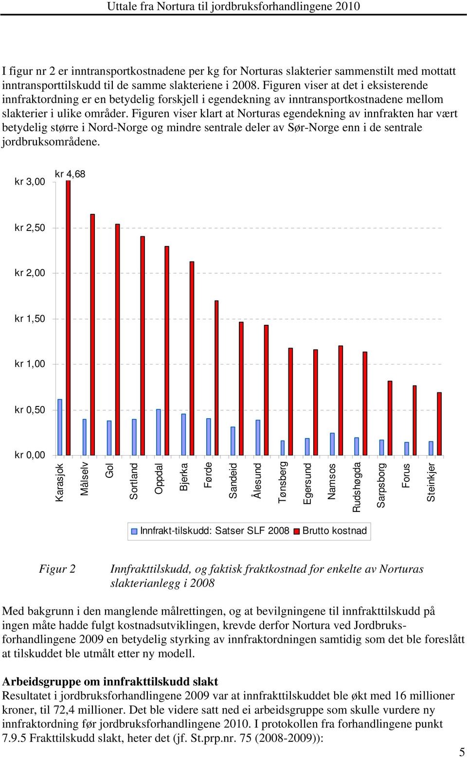 Figuren viser klart at Norturas egendekning av innfrakten har vært betydelig større i Nord-Norge og mindre sentrale deler av Sør-Norge enn i de sentrale jordbruksområdene.