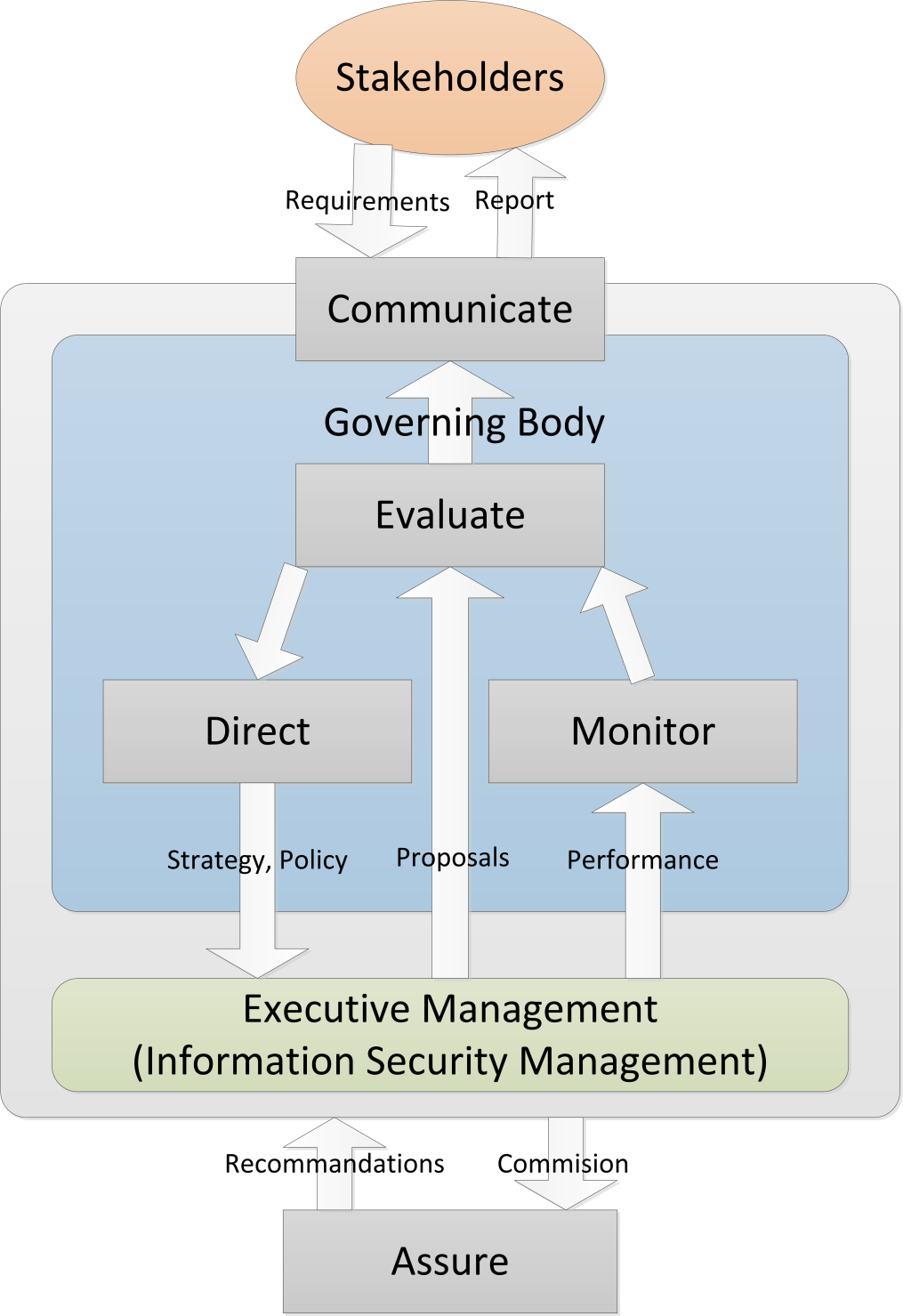 Styringsmodell for informasjonssikkerhet Kilde: ISO