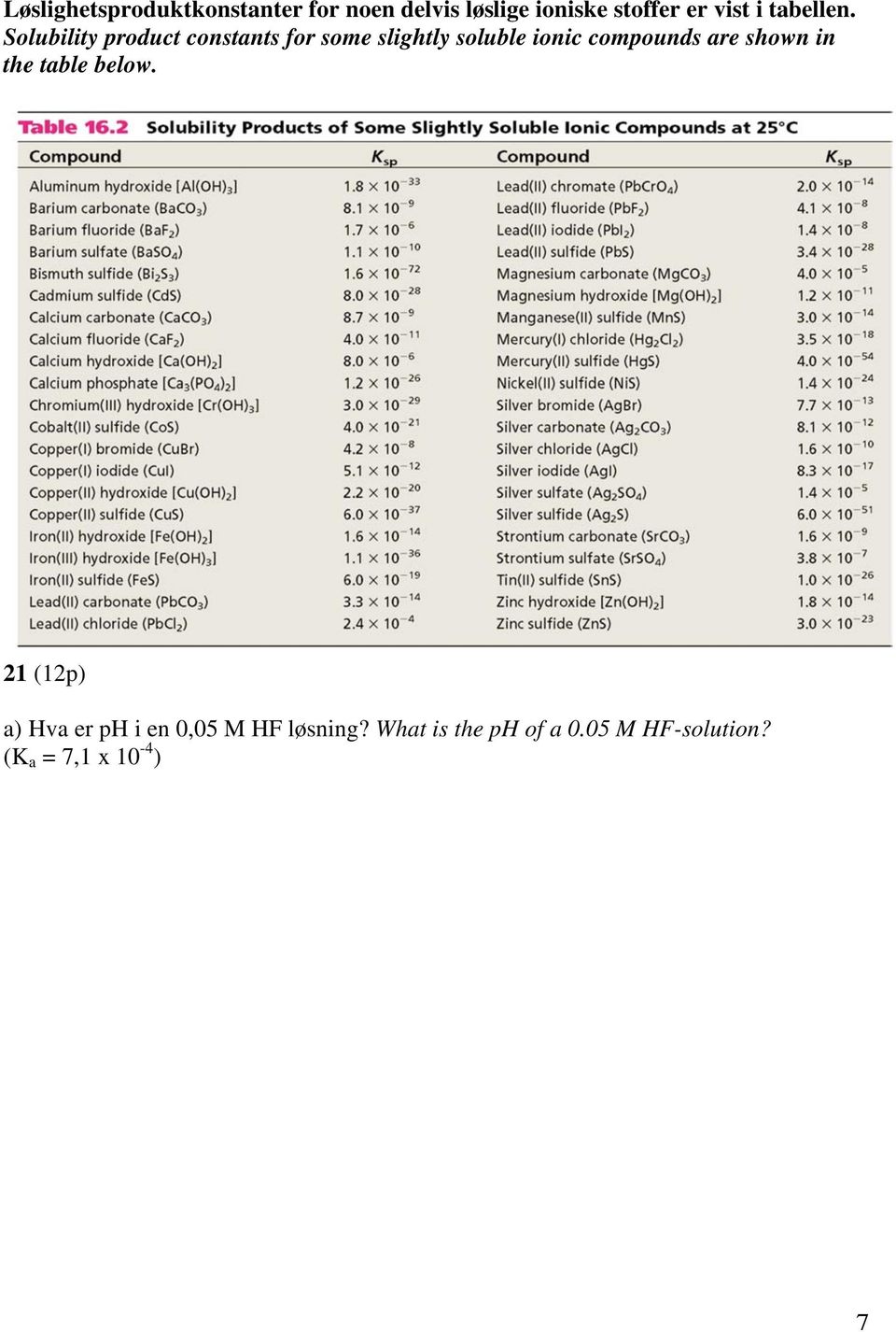 Solubility product constants for some slightly soluble ionic compounds