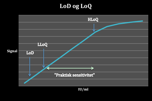 Limit of Detection og Limit of Quantification LoD = Limit of Detection: Deteksjonsgrense; lavere nivåer enn dette kan man ikke regne med at testen påviser.