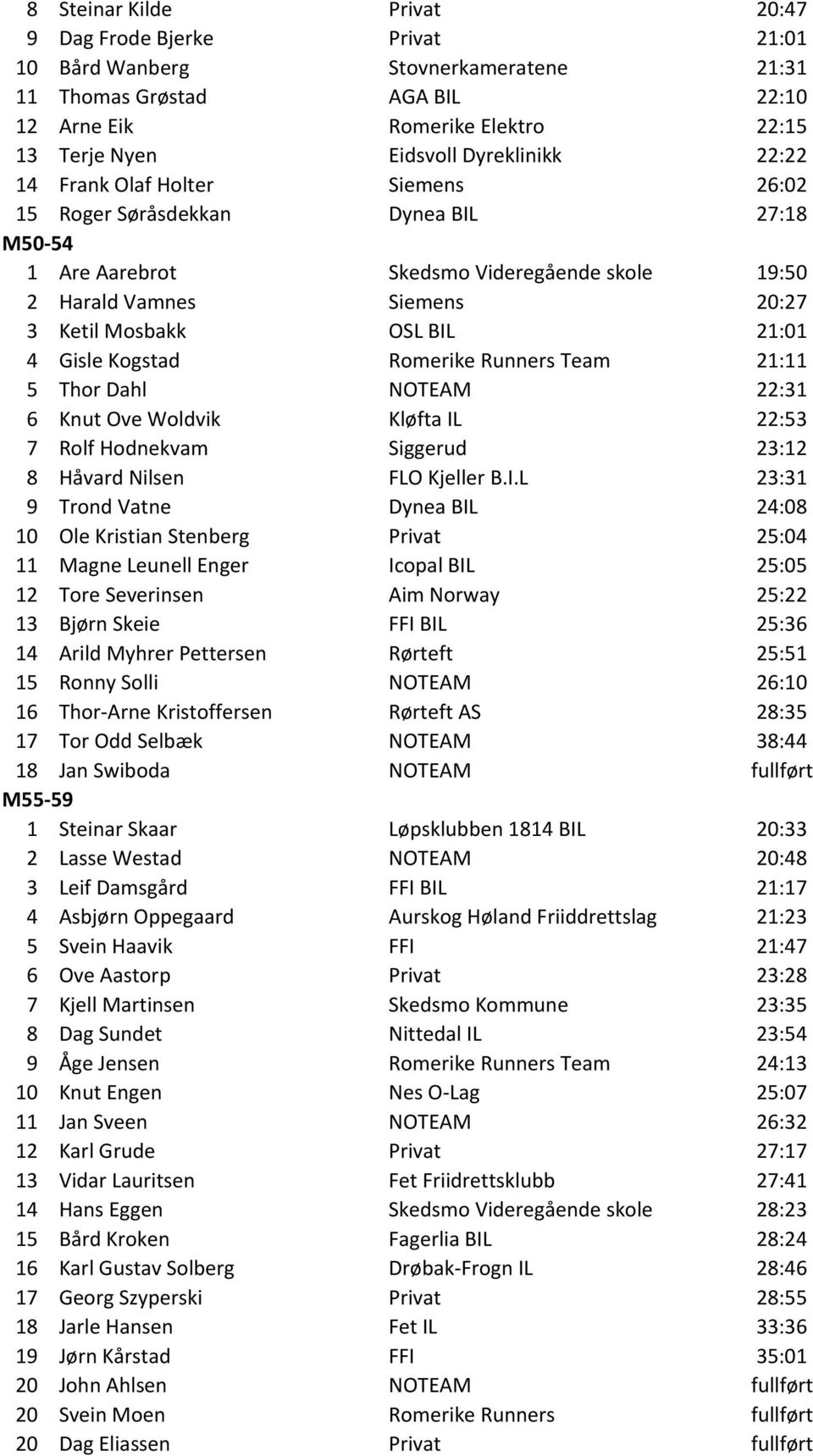 21:01 4 Gisle Kogstad Romerike Runners Team 21:11 5 Thor Dahl NOTEAM 22:31 6 Knut Ove Woldvik Kløfta IL