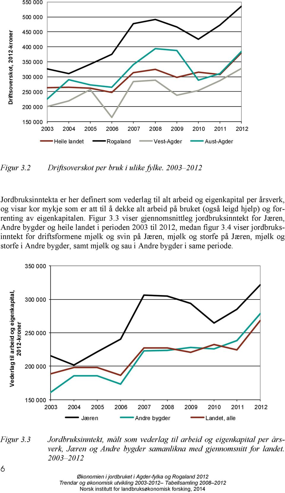 2003 2012 Jordbruksinntekta er her definert som vederlag til alt arbeid og eigenkapital per årsverk, og visar kor mykje som er att til å dekke alt arbeid på bruket (også leigd hjelp) og forrenting av