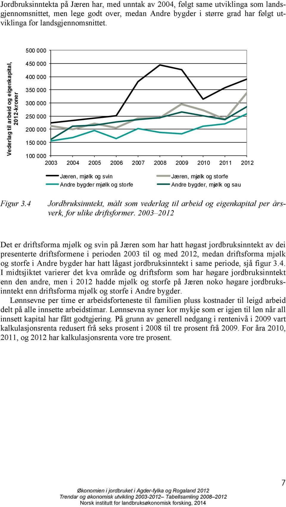 bygder mjølk og storfe Jæren, mjølk og storfe Andre bygder, mjølk og sau Figur 3.4 Jordbruksinntekt, målt som vederlag til arbeid og eigenkapital per årsverk, for ulike driftsformer.