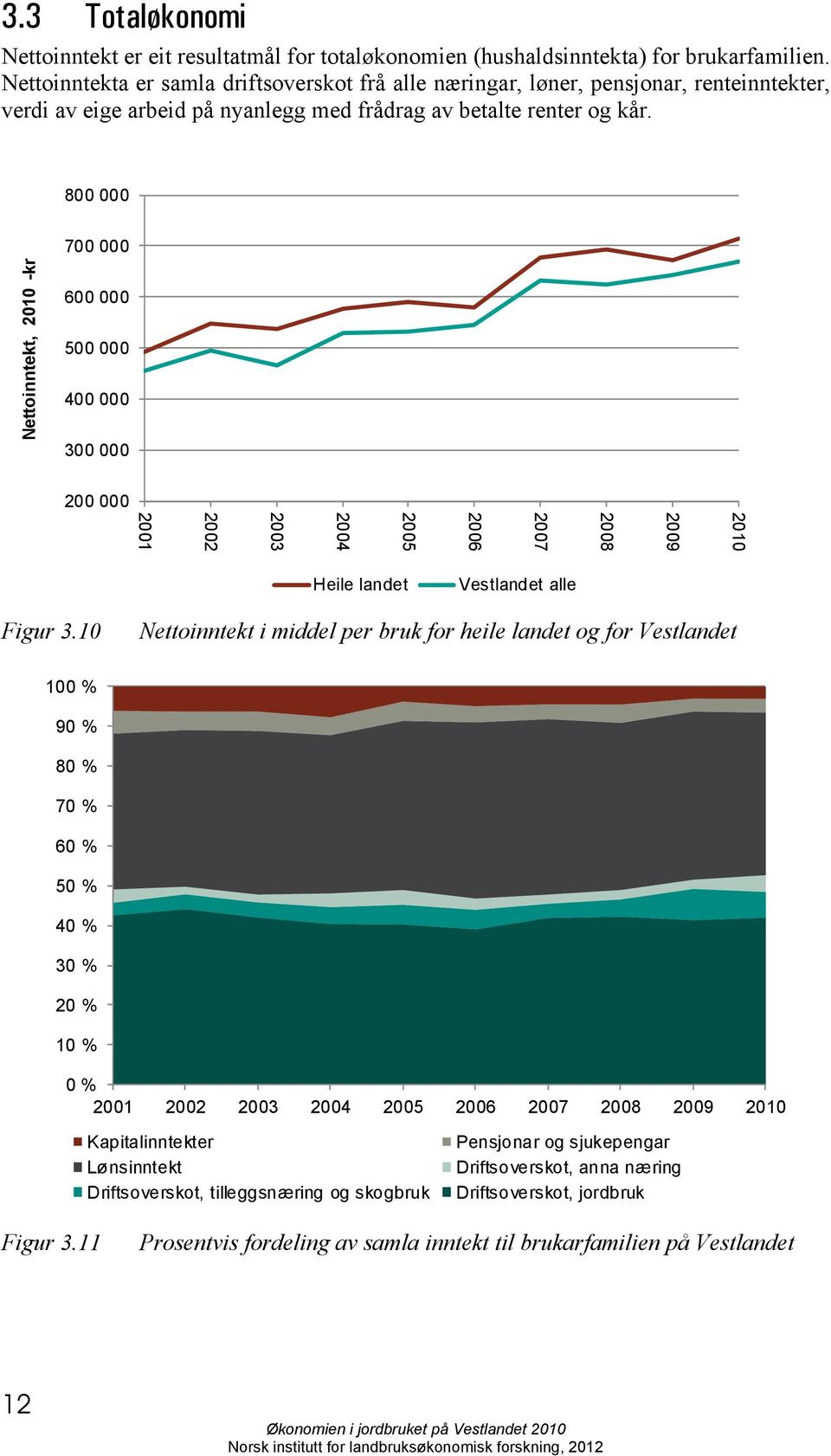 800 000 Nettoinntekt, 2010 -kr 700 000 600 000 500 000 400 000 300 000 200 000 2010 2009 2008 2007 2006 2005 2004 2003 2002 2001 Heile landet Vestlandet alle Figur 3.