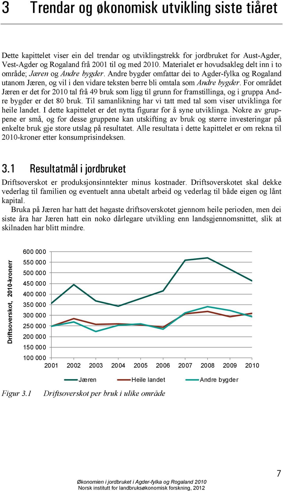 For området Jæren er det for 2010 tal frå 49 bruk som ligg til grunn for framstillinga, og i gruppa Andre bygder er det 80 bruk.