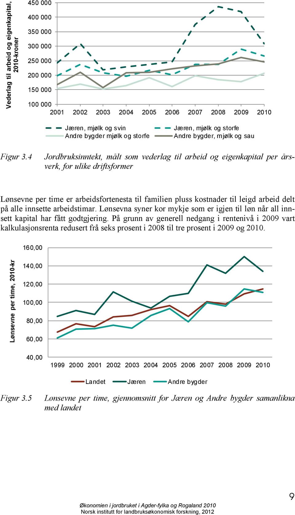 4 Jordbruksinntekt, målt som vederlag til arbeid og eigenkapital per årsverk, for ulike driftsformer Lønsevne per time er arbeidsfortenesta til familien pluss kostnader til leigd arbeid delt på alle