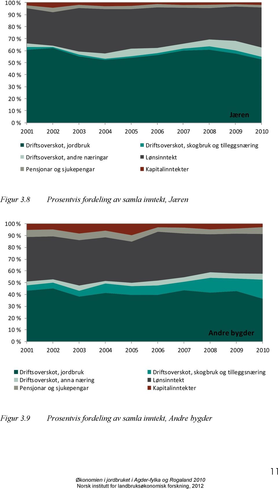 8 Prosentvis fordeling av samla inntekt, Jæren 100 % 90 % 80 % 70 % 60 % 50 % 40 % 30 % 20 % 10 % Andre bygder 0 % 2001 2002 2003 2004 2005 2006 2007 2008 2009