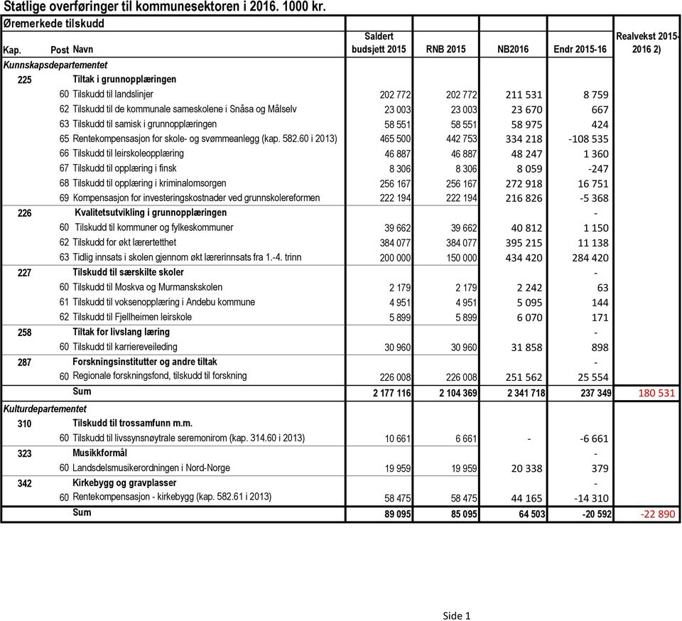 sameskolene i Snåsa og Målselv 23 003 23 003 23 670 667 63 Tilskudd til samisk i grunnopplæringen 58 551 58 551 58 975 424 65 Rentekompensasjon for skole og svømmeanlegg (kap. 582.