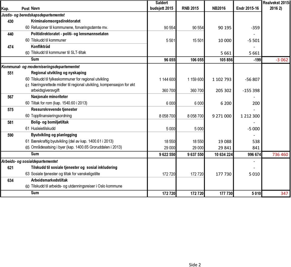 055 106 055 105 856 199 3 062 Kommunal og moderniseringsdepartementet 551 Regional utvikling og nyskaping 60 Tilskudd til fylkeskommuner for regional utvikling 1 144 600 1 159 600 1 102 793 56 807 61