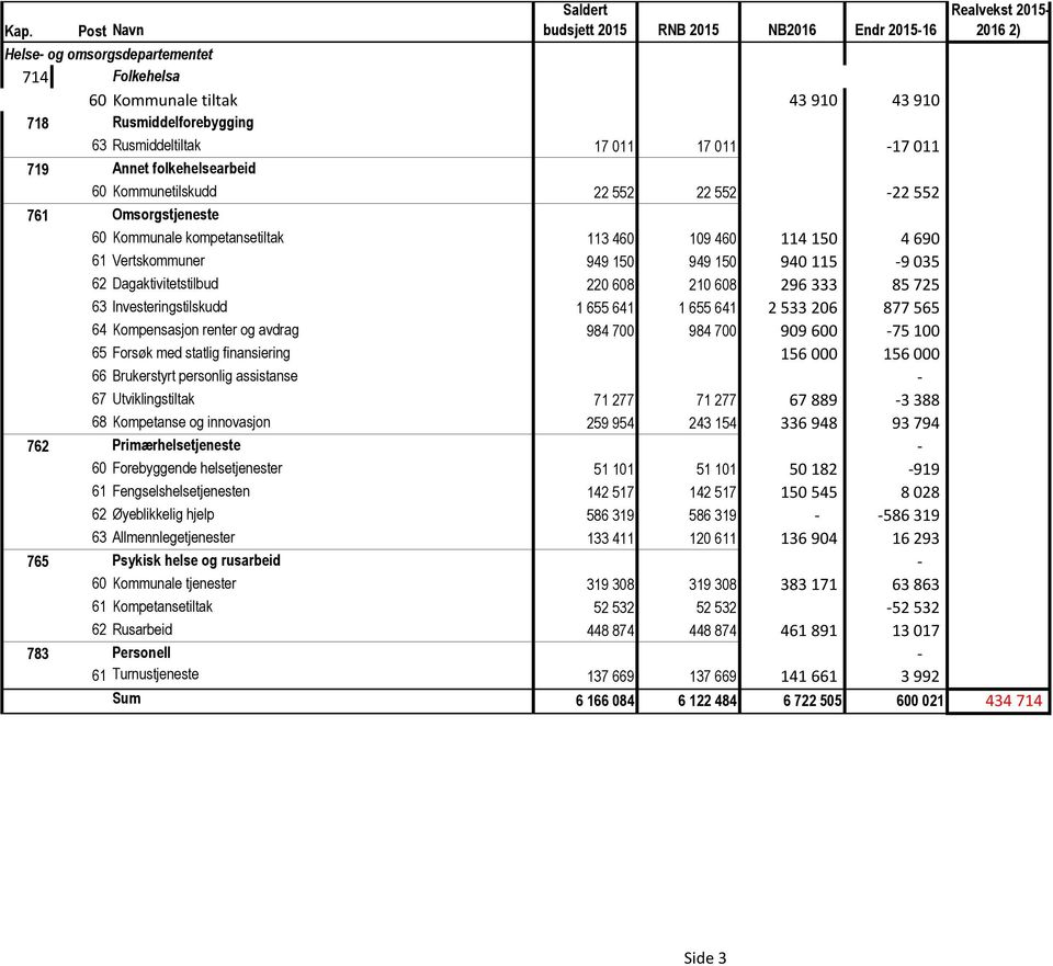 035 62 Dagaktivitetstilbud 220 608 210 608 296 333 85 725 63 Investeringstilskudd 1 655 641 1 655 641 2 533 206 877 565 64 Kompensasjon renter og avdrag 984 700 984 700 909 600 75 100 65 Forsøk med