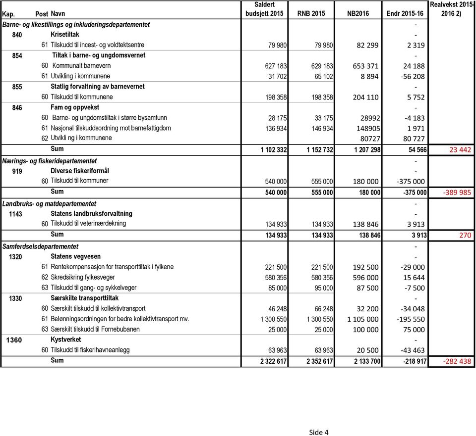 kommunene 198 358 198 358 204 110 5 752 846 Fam og oppvekst 60 Barne og ungdomstiltak i større bysamfunn 28 175 33 175 28992 4 183 61 Nasjonal tilskuddsordning mot barnefattigdom 136 934 146 934