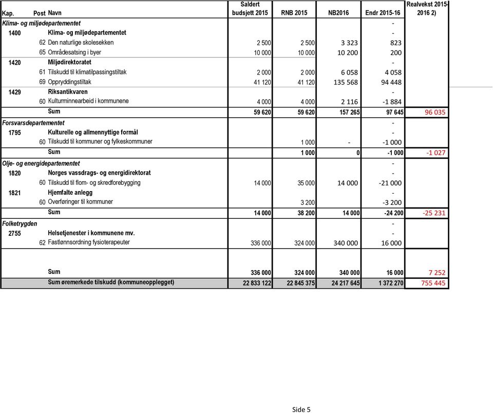 klimatilpassingstiltak 2 000 2 000 6 058 4 058 69 Oppryddingstiltak 41 120 41 120 135 568 94 448 1429 Riksantikvaren 60 Kulturminnearbeid i kommunene 4 000 4 000 2 116 1 884 Sum 59 620 59 620 157 265