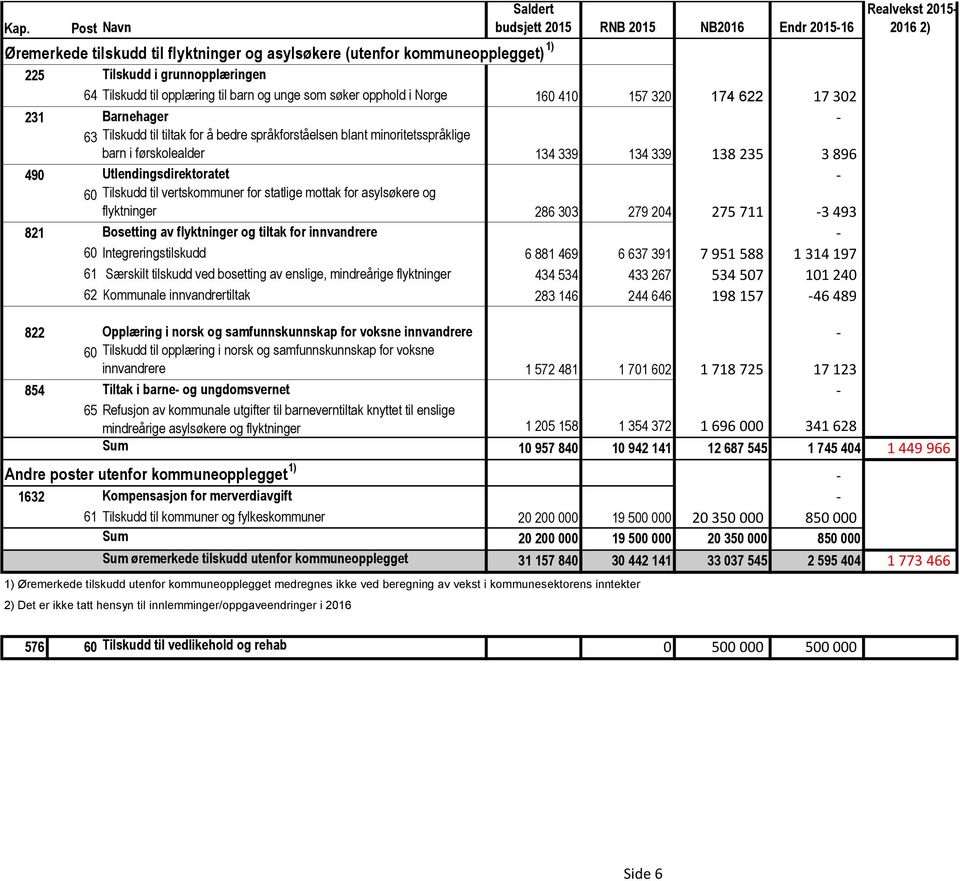 3 896 490 Utlendingsdirektoratet 60 Tilskudd til vertskommuner for statlige mottak for asylsøkere og flyktninger 286 303 279 204 275 711 3 493 821 Bosetting av flyktninger og tiltak for innvandrere