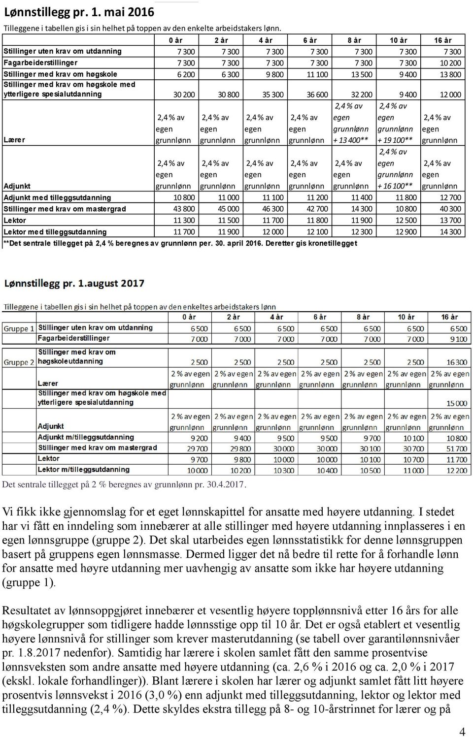 om høgskole 6 200 6 300 9 800 11 100 13 500 9 400 13 800 Stillinger med krav om høgskole med ytterligere spesialutdanning 30 200 30 800 35 300 36 600 32 200 9 400 12 000 Lærer Adjunkt + 13 400** + 19