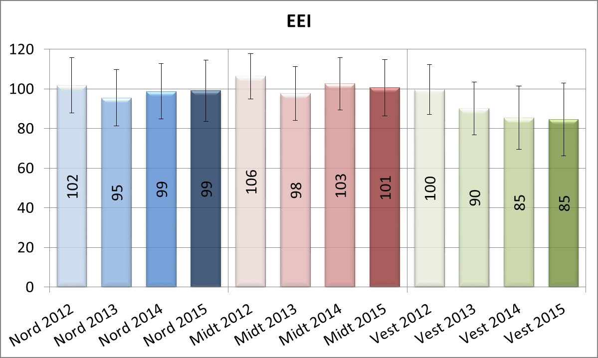 Oppsummert EEI er tilvekst over fôrfaktor og vil premiere de som klarer å ha både god tilvekst og lav fôrfaktor Nord Midt Vest Totalt sett er Midt den beste regionen, men