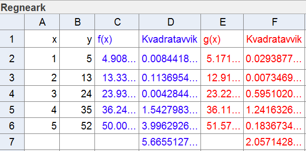 Figur 21 For å få et objektivt mål på hvilken kurvetilpasning som er best, kan vi regne ut summen av kvadratavvikene.