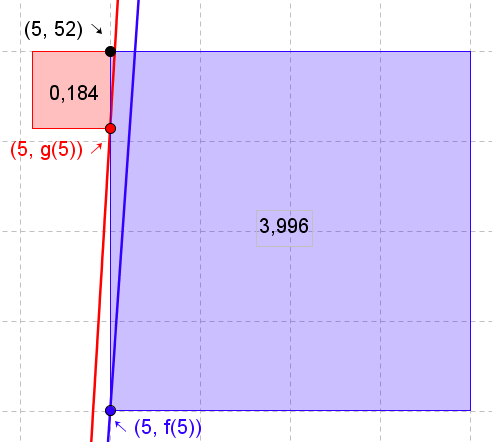 punktene enn grafen til for g(x). f ( x) 4.91 1.44 x, fordi summen av kvadratavvikene er minst Vi finner den største forskjellen i kvadratavvik for det siste punktet.