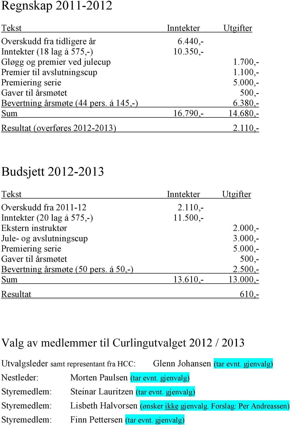 110,- Budsjett 2012-2013 Tekst Inntekter Utgifter Overskudd fra 2011-12 2.110,- Inntekter (20 lag á 575,-) 11.500,- Ekstern instruktør 2.000,- Jule- og avslutningscup 3.000,- Premiering serie 5.