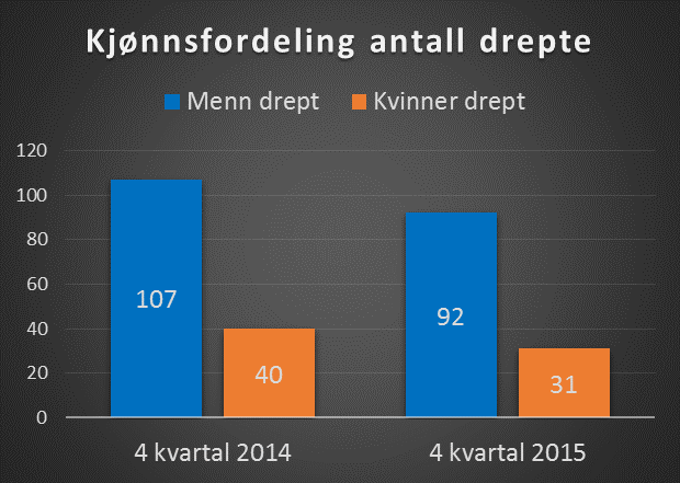 Trafikantgrupper Tabell 5: Antall drepte pr. trafikantgruppe 2014 og Trafikantgruppe 2014 Bilfører 63 63 Bilpassasjer 25 19 MC 20 20 Moped 2 1 Sykkel 12 5 Fotgjengere 18 12 Akende o.l. 0 0 Andre trafikanter 7 3 SUM 147 123 Det har vært en klar reduksjon i antall drepte syklister og fotgjengere siden 2014.