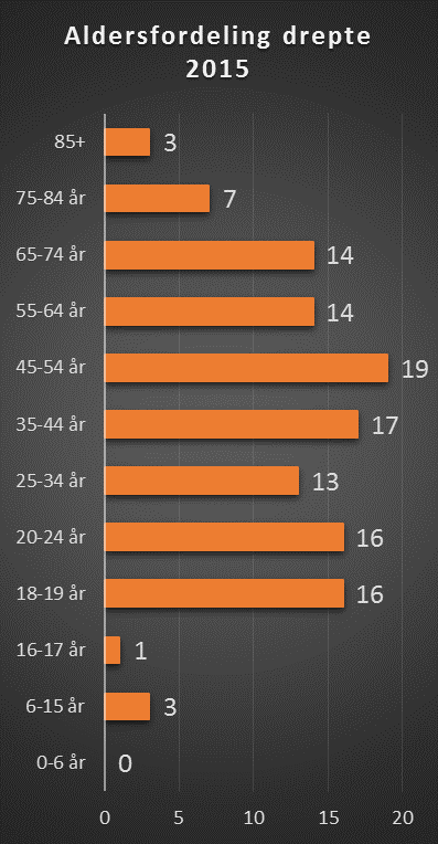 Tabell 7: Antall drepte pr.