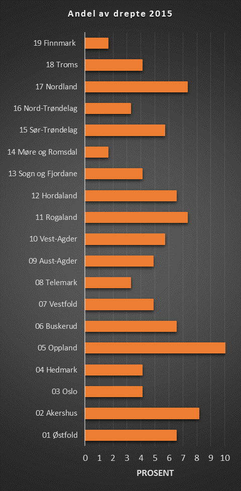 Tabell 9: Antall ulykker og drepte fordelt på fylker 2014 og 2014 Fylke Ulykker Ulykker Østfold 332 7 386 8 Akershus 463 16 299 10 Oslo 663 4 614 5 Hedmark 210 9 202 5 Oppland 202 7 194 13 Buskerud