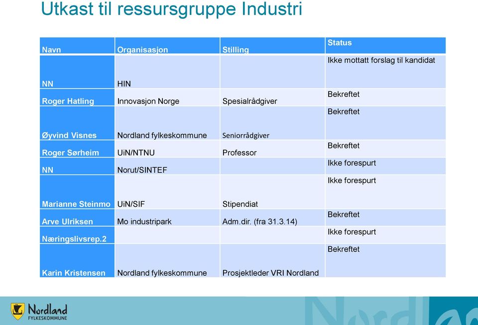 Professor NN Norut/SINTEF Bekreftet Ikke forespurt Ikke forespurt Marianne Steinmo UiN/SIF Stipendiat Arve Ulriksen Mo