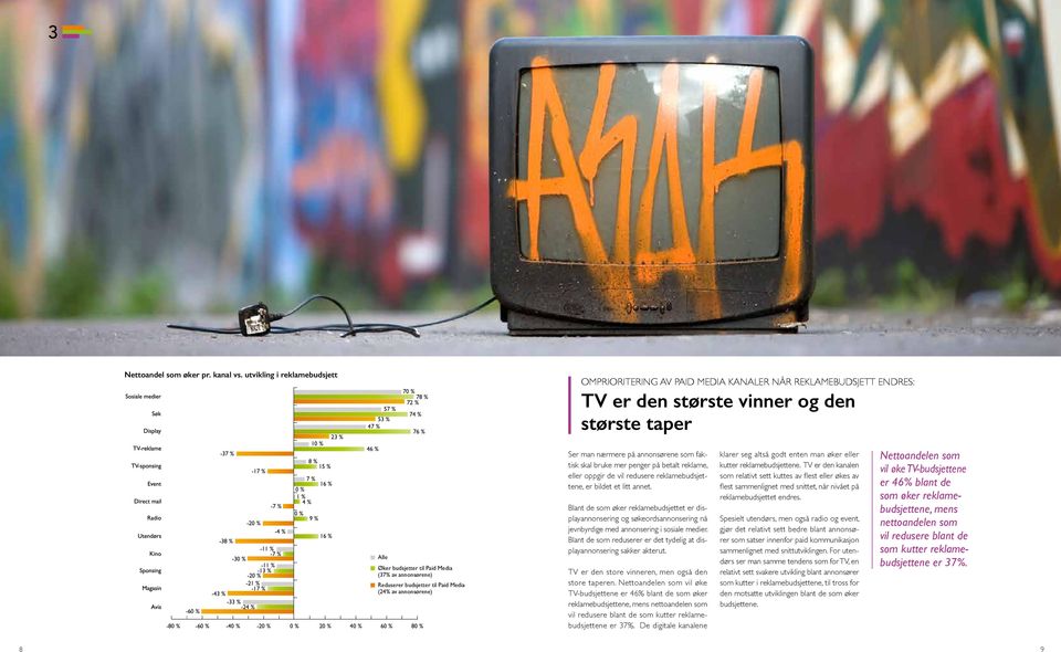 utvikling i reklamebudsjett 8 6 6 37 % 17 % 7 % 2 4 % 38 % 11 % 7 % 3 11 % 13 % 2 21 % 17 % 43 % 33 % 24 % 1 8 % 15 % 7 % 16 % 1 % 4 % 9 % 16 % 23 % 57 % 53 % 47 % 46 % 7 78 % 72 % 74 % 76 % Alle