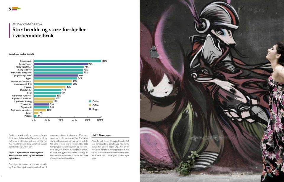 spill Papirbasert nyhetsbrev Bøker Podcast 7% 4% 41% 40% 33% 31% 28% 23% 23% 18% 47% 56% 56% 80% 74% 73% 73% 66% 64% Online Offline Begge 2 4 6 8 10 100% Spekteret av virkemidler annonsørene benytter