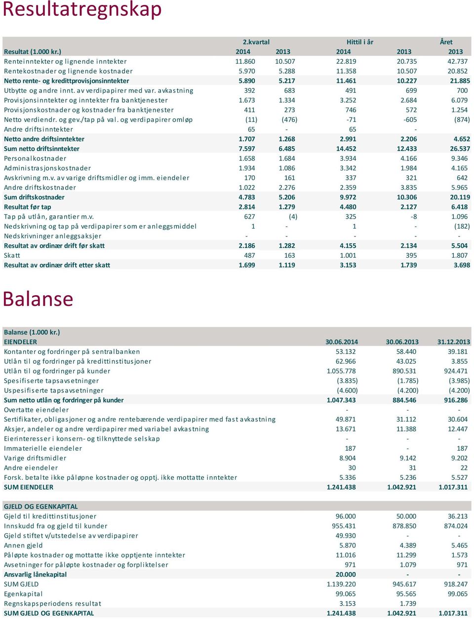 avkastning 392 683 491 699 700 Provisjonsinntekter og inntekter fra banktjenester 1.673 1.334 3.252 2.684 6.079 Provisjonskostnader og kostnader fra banktjenester 411 273 746 572 1.