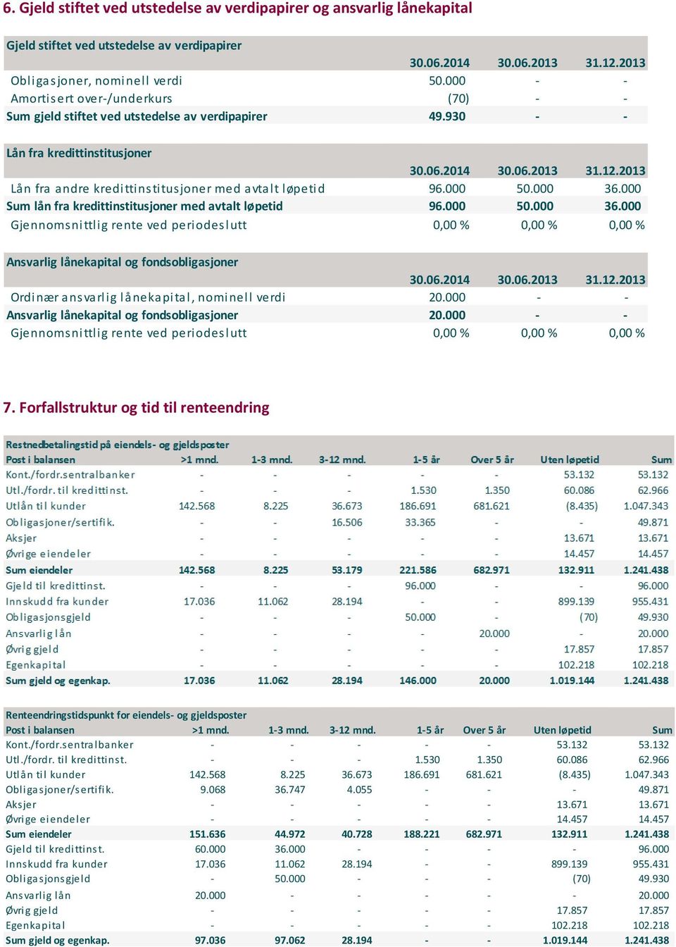 000 36.000 Sum lån fra kredittinstitusjoner med avtalt løpetid 96.000 50.000 36.000 Gjennomsnittlig rente ved periodeslutt 0,00 % 0,00 % 0,00 % Ansvarlig lånekapital og fondsobligasjoner Ordinær ansvarlig lånekapital, nominell verdi 20.