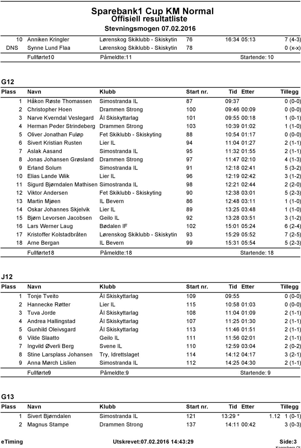 Simostranda IL 87 09:37 2 Christopher Hoen Drammen Strong 00 09:46 00:09 3 Narve Kverndal Veslegard Ål Skiskyttarlag 0 09:55 00:8 (0-) 4 Herman Peder Strindeberg Drammen Strong 03 0:39 0:02 (-0) 5