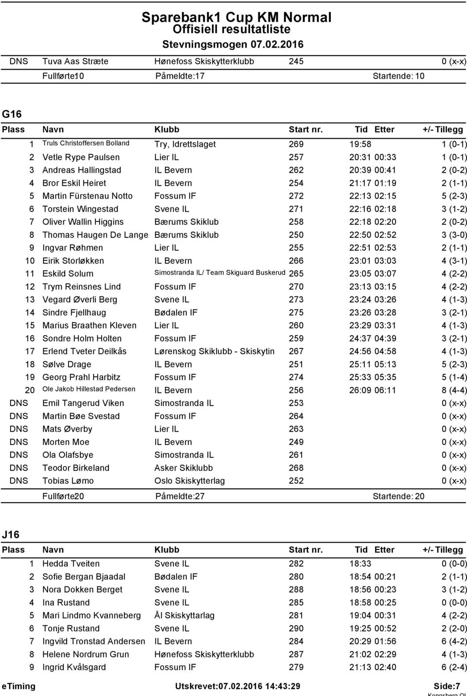 20:3 00:33 (0-) 3 Andreas Hallingstad IL Bevern 262 20:39 00:4 4 Bror Eskil Heiret IL Bevern 254 2:7 0:9 2 (-) 5 Martin Fürstenau Notto Fossum IF 272 22:3 02:5 6 Torstein Wingestad Svene IL 27 22:6