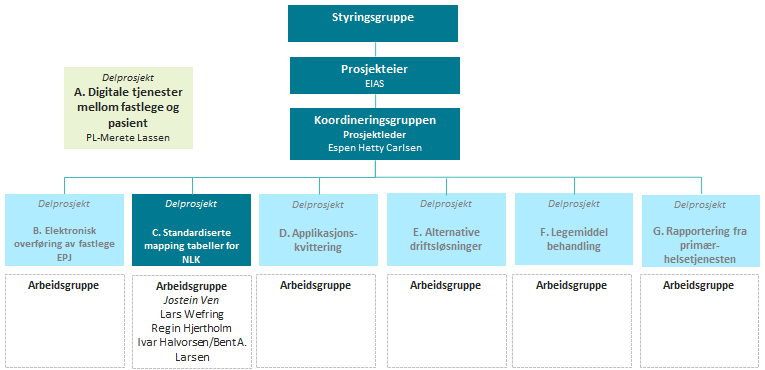 Prosjektet har satt opp følgende milepælsplan: Milepæler Figur 1: Prosjektorganisasjon Dato Leverandø rens forslag P3-0 Kontraktsinngåelse 23.des 23.des P3-1 ppstart 14.