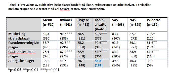 Resultater - Forekomst