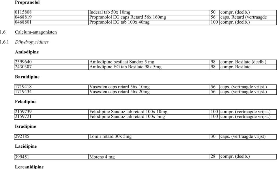Besilate Barnidipine 1719418 Vasexten caps retard 56x 10mg 56 caps. (vertraagde vrijst.) 1719434 Vasexten caps retard 56x 20mg 56 caps. (vertraagde vrijst.) Felodipine 2159739 Felodipine Sandoz tab retard 100x 10mg 100 compr.