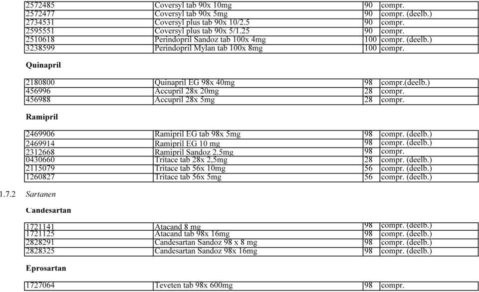 456988 Accupril 28x 5mg 28 compr. Ramipril 2469906 Ramipril EG tab 98x 5mg 98 compr. (deelb.) 2469914 Ramipril EG 10 mg 98 compr. (deelb.) 2312668 Ramipril Sandoz 2.5mg 98 compr. 0430660 Tritace tab 28x 2,5mg 28 compr.