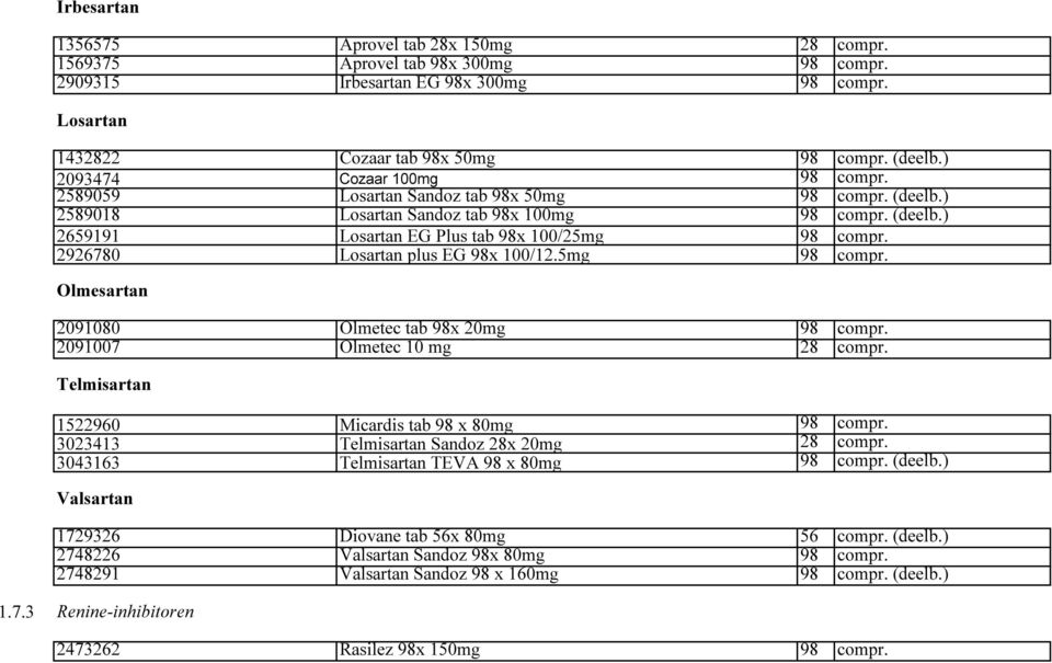 2926780 Losartan plus EG 98x 100/12.5mg 98 compr. Olmesartan 2091080 Olmetec tab 98x 20mg 98 compr. 2091007 Olmetec 10 mg 28 compr. Telmisartan 1522960 Micardis tab 98 x 80mg 98 compr.