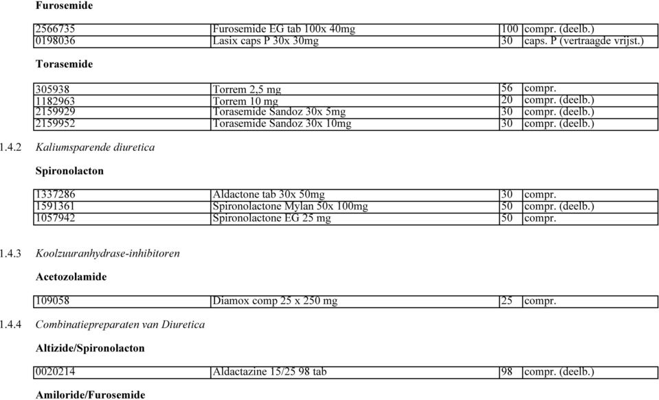 2 Kaliumsparende diuretica Spironolacton 1337286 Aldactone tab 30x 50mg 30 compr. 1591361 Spironolactone Mylan 50x 100mg 50 compr. (deelb.) 1057942 Spironolactone EG 25 mg 50 compr.