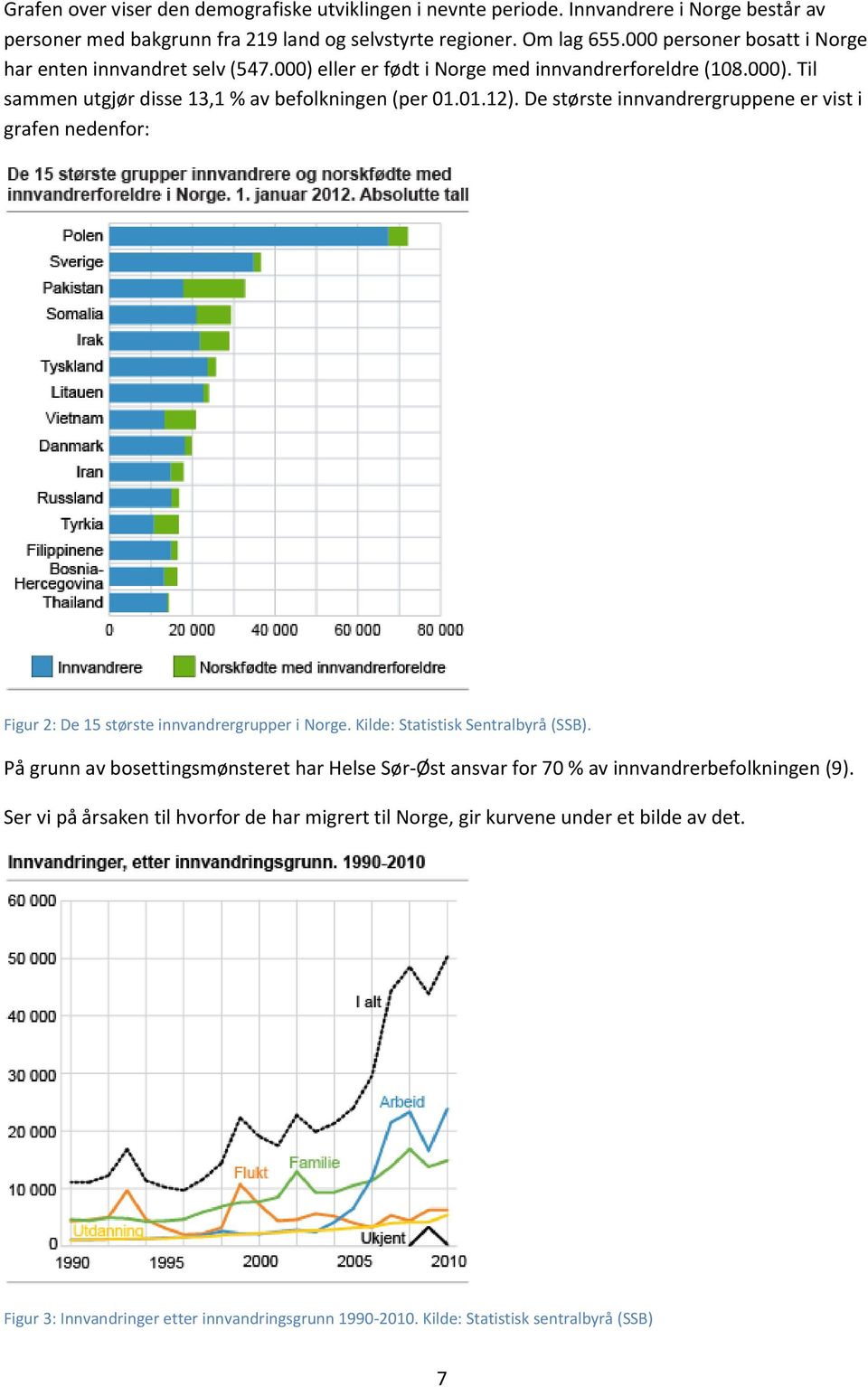 De største innvandrergruppene er vist i grafen nedenfor: Figur 2: De 15 største innvandrergrupper i Norge. Kilde: Statistisk Sentralbyrå (SSB).