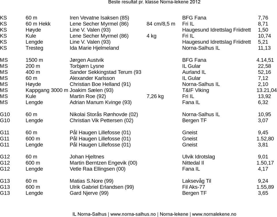 Valen (93) Haugesund Idrettslag Friidrett 5,21 KS Tresteg Ida Marie Hjelmeland Norna-Salhus IL 11,13 MS 1500 m Jørgen Austvik BFG Fana 4.