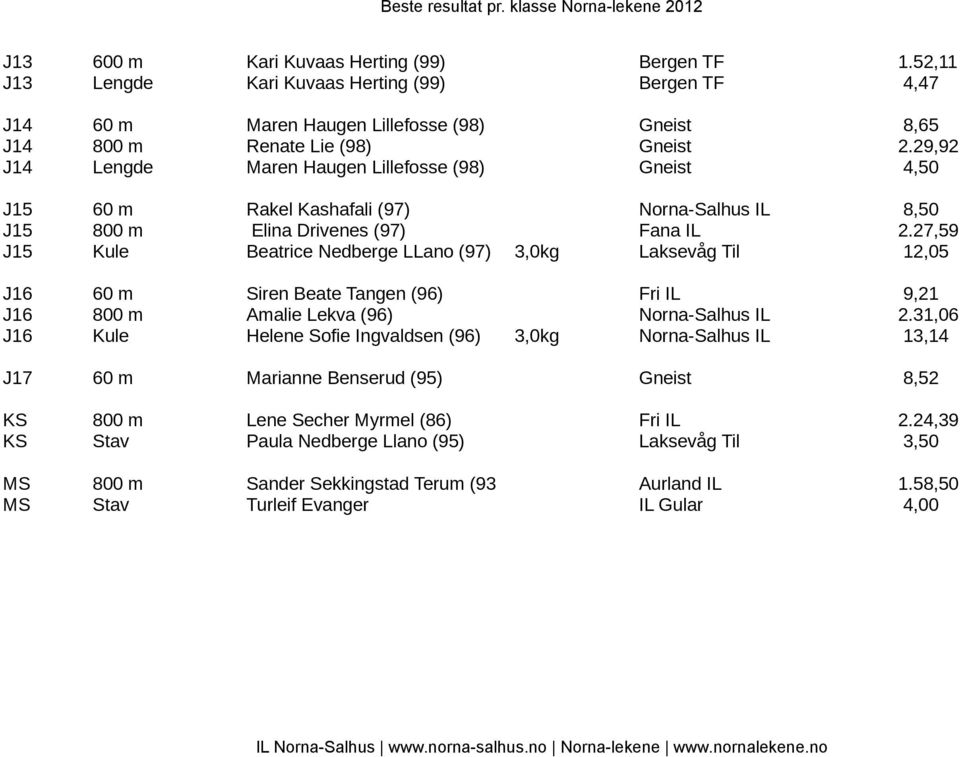 27,59 J15 Kule Beatrice Nedberge LLano (97) 3,0kg Laksevåg Til 12,05 J16 60 m Siren Beate Tangen (96) Fri IL 9,21 J16 800 m Amalie Lekva (96) Norna-Salhus IL 2.