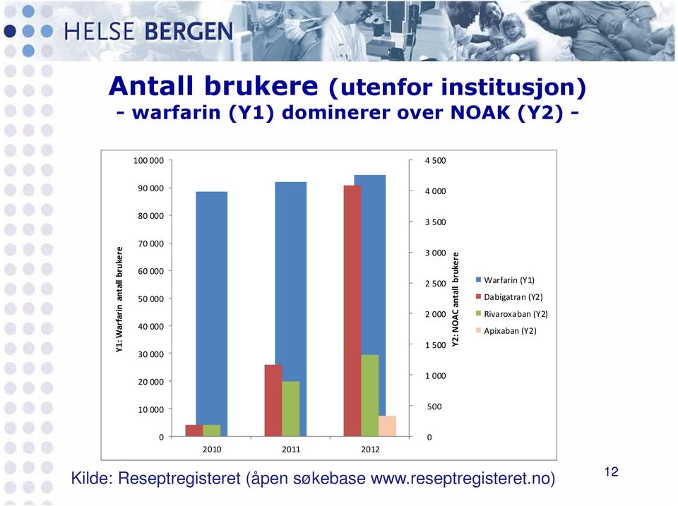 1 500 Y2: NOAC antall brukere Warfarin (Y1) Dabigatran (Y2) Rivaroxaban (Y2) Apixaban (Y2) 20 000 1