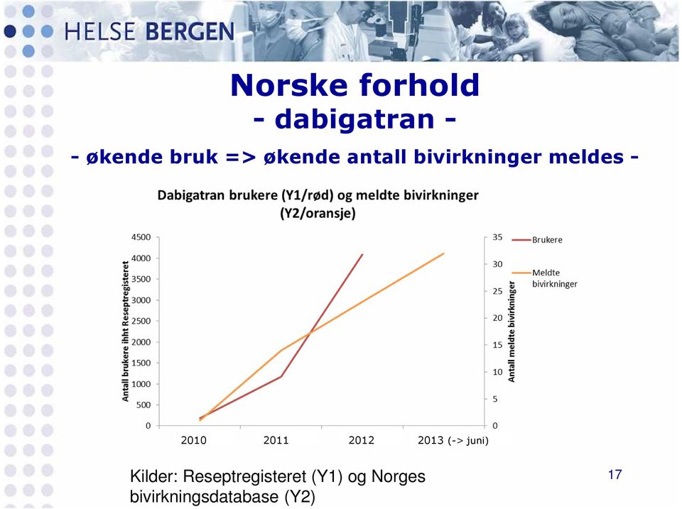 2011 2012 2013 (-> juni) Kilder: