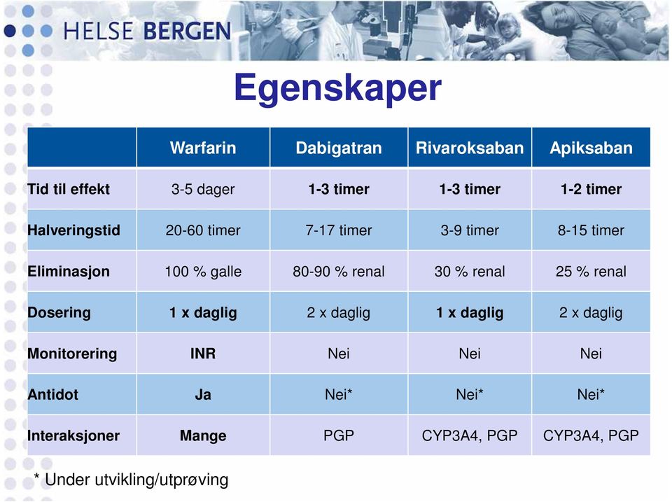 30 % renal 25 % renal Dosering 1 x daglig 2 x daglig 1 x daglig 2 x daglig Monitorering INR Nei Nei