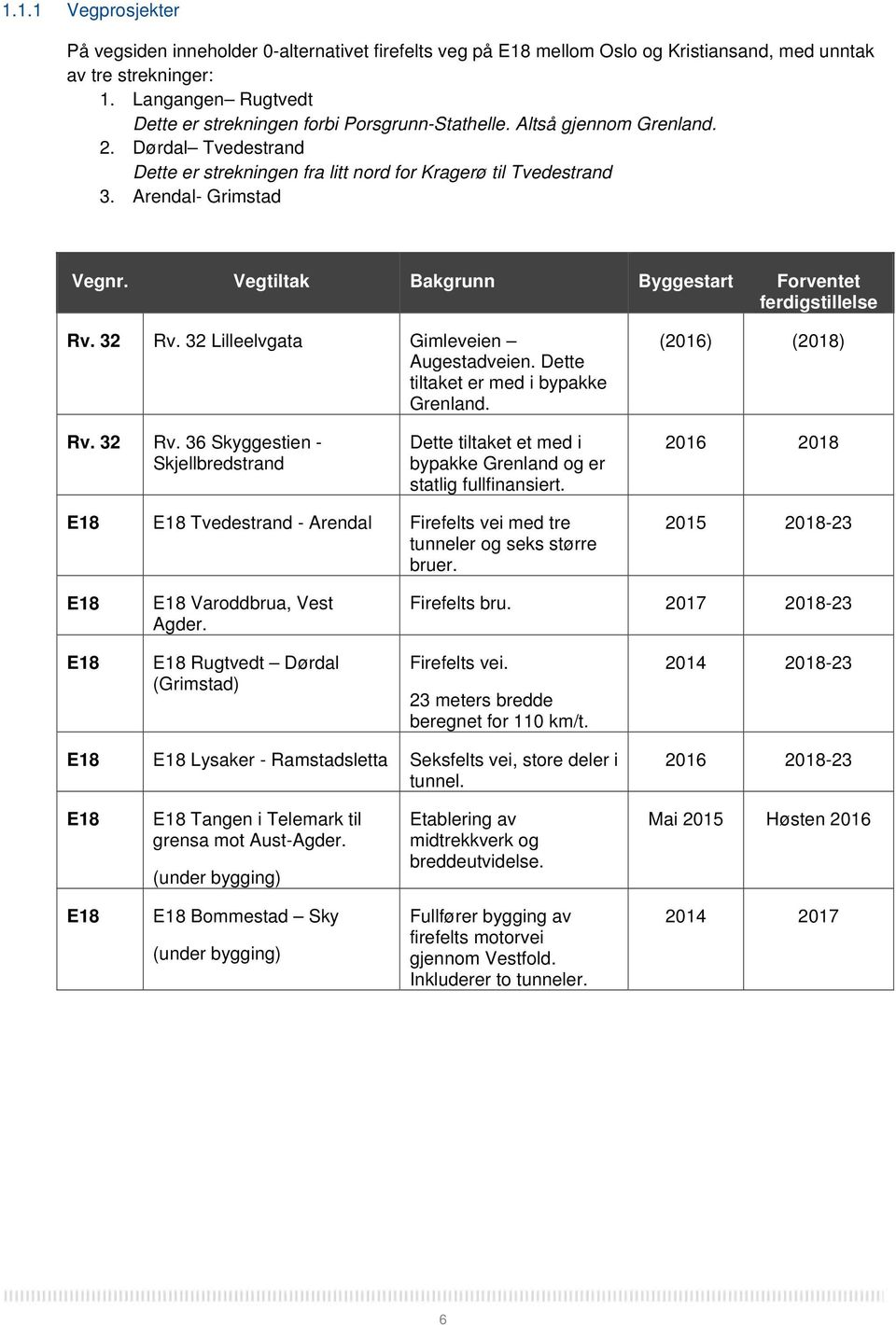 Arendal- Grimstad Vegnr. Vegtiltak Bakgrunn Byggestart Forventet ferdigstillelse Rv. 32 Rv. 32 Lilleelvgata Gimleveien Augestadveien. Dette tiltaket er med i bypakke Grenland. (2016) (2018) Rv. 32 Rv. 36 Skyggestien - Skjellbredstrand Dette tiltaket et med i bypakke Grenland og er statlig fullfinansiert.