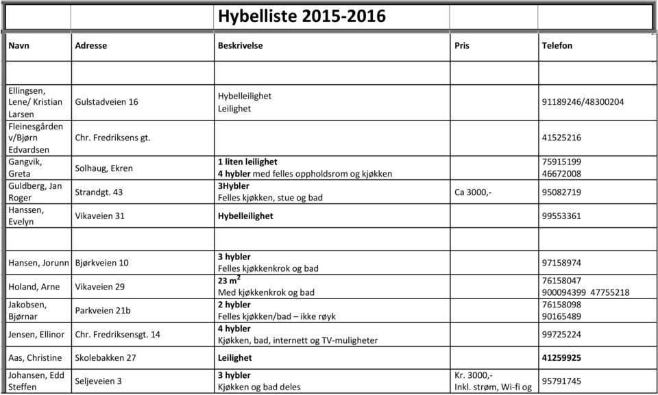 43 Roger Felles kjøkken, stue og bad Ca 3000,- 95082719 Hanssen, Evelyn Vikaveien 31 Hybelleilighet 99553361 Hansen, Jorunn Bjørkveien 10 97158974 Felles kjøkkenkrok og bad 23 m 2 76158047 Holand,